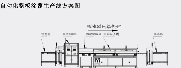 整板自動涂覆生產(chǎn)線方案