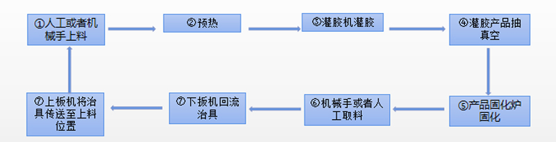 全自動灌膠抽真空固化流水線工藝流程圖